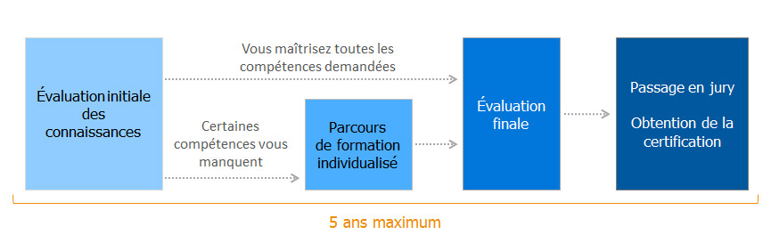 Cursus Cléa à l'UFcv