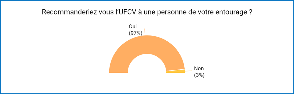 97% des stagiaires recommandent l’UFCV comme organisme de formation